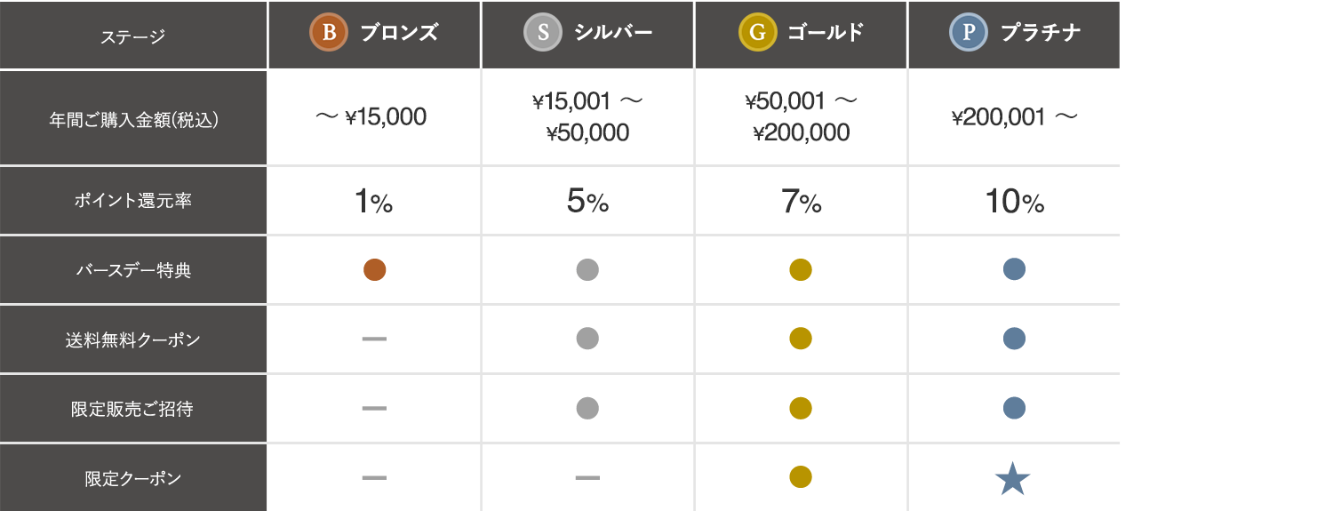 現在の会員ステージ別特典