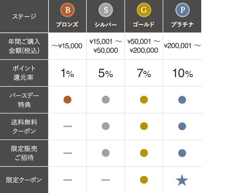 現在の会員ステージ別特典