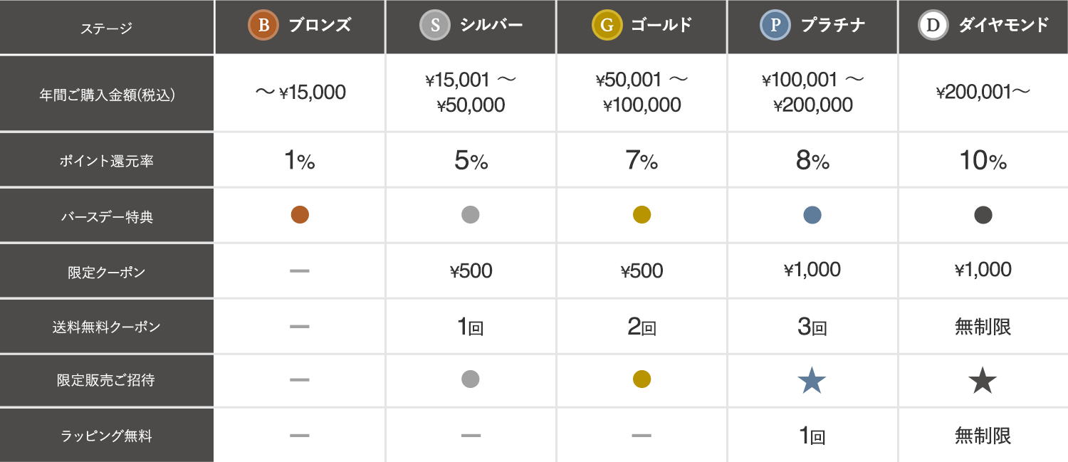 2025年7月～の会員ステージ別特典