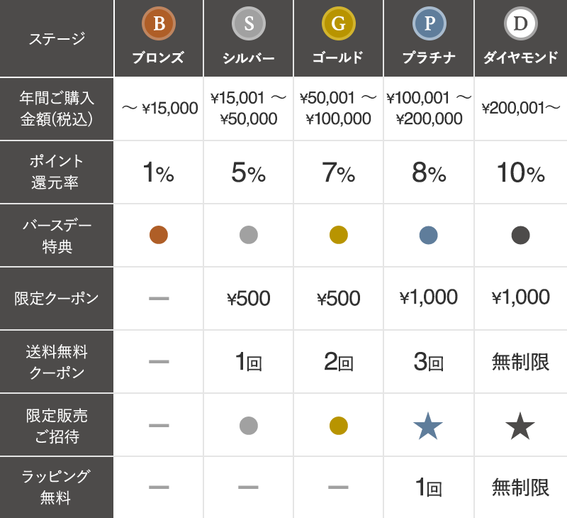 2025年7月～の会員ステージ別特典