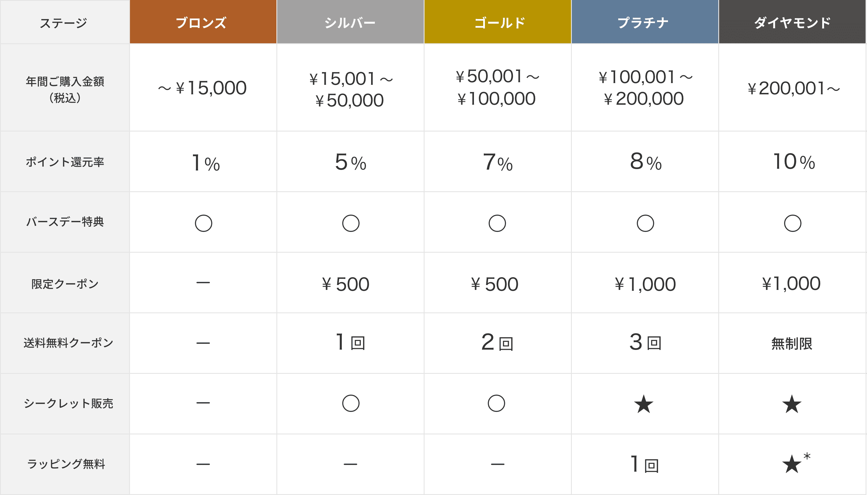 会員ステージ一覧